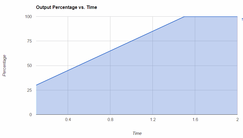 Example Linear Nitrous Ramp