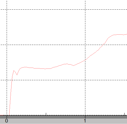 Data logger graph of nitrous pressure after solenoid